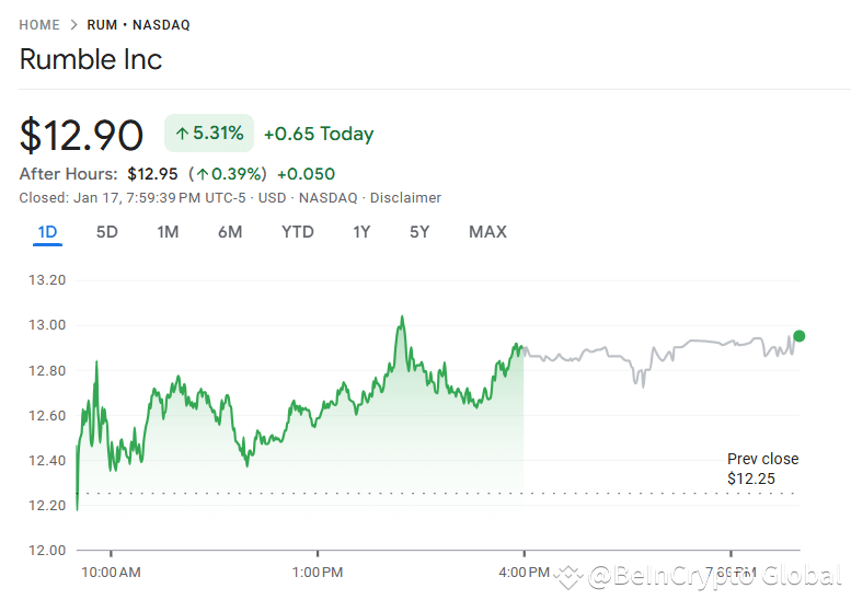 Why Rumble Stock Surged Today: Is It Sustainable Growth Or A Short Term Spike? - eiqt44c