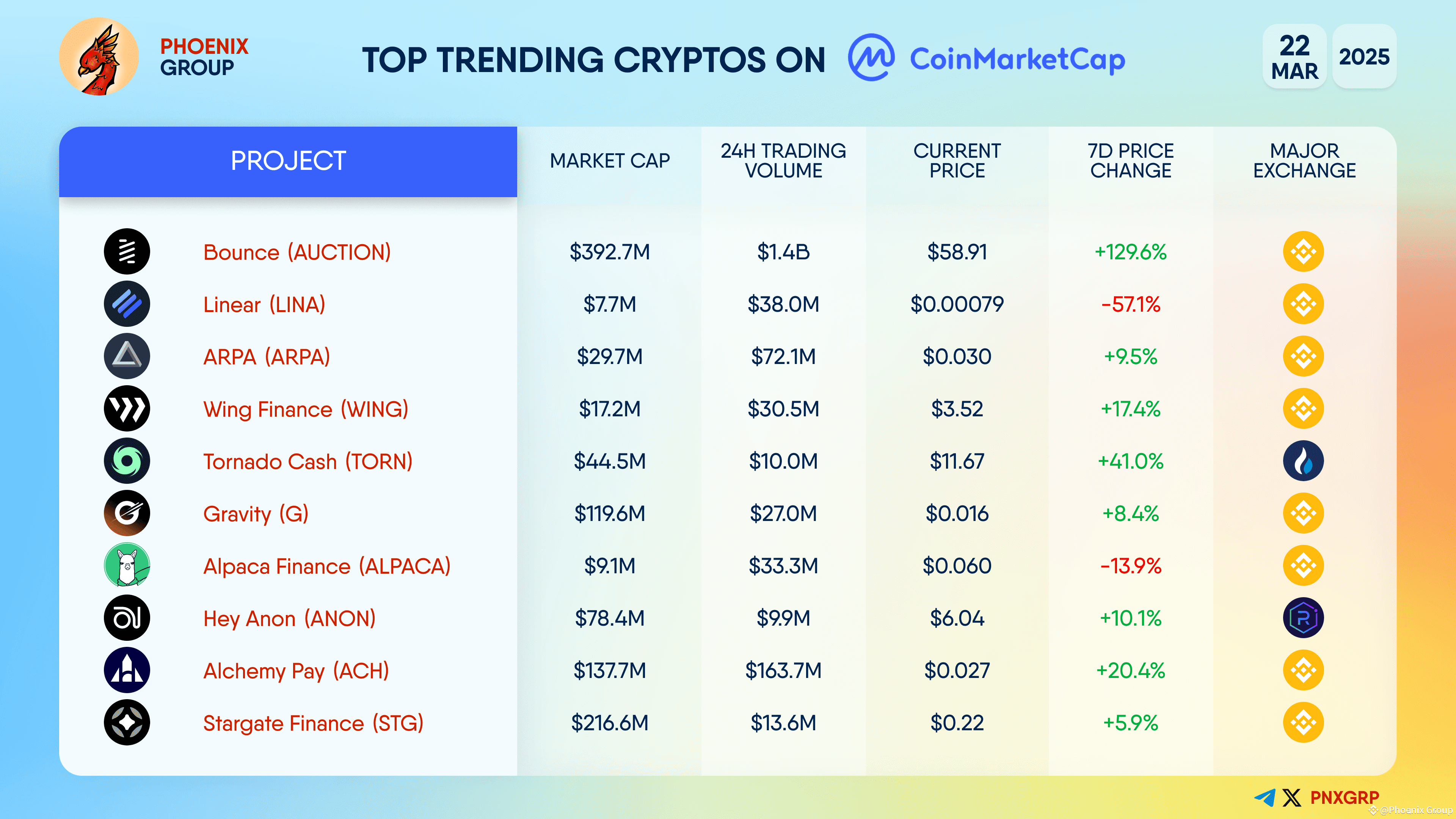 CRYPTO-MONNAIES LES PLUS TENDANCES SUR #COINMARKETCAP $AUC | Phoenix Group  sur Binance Square