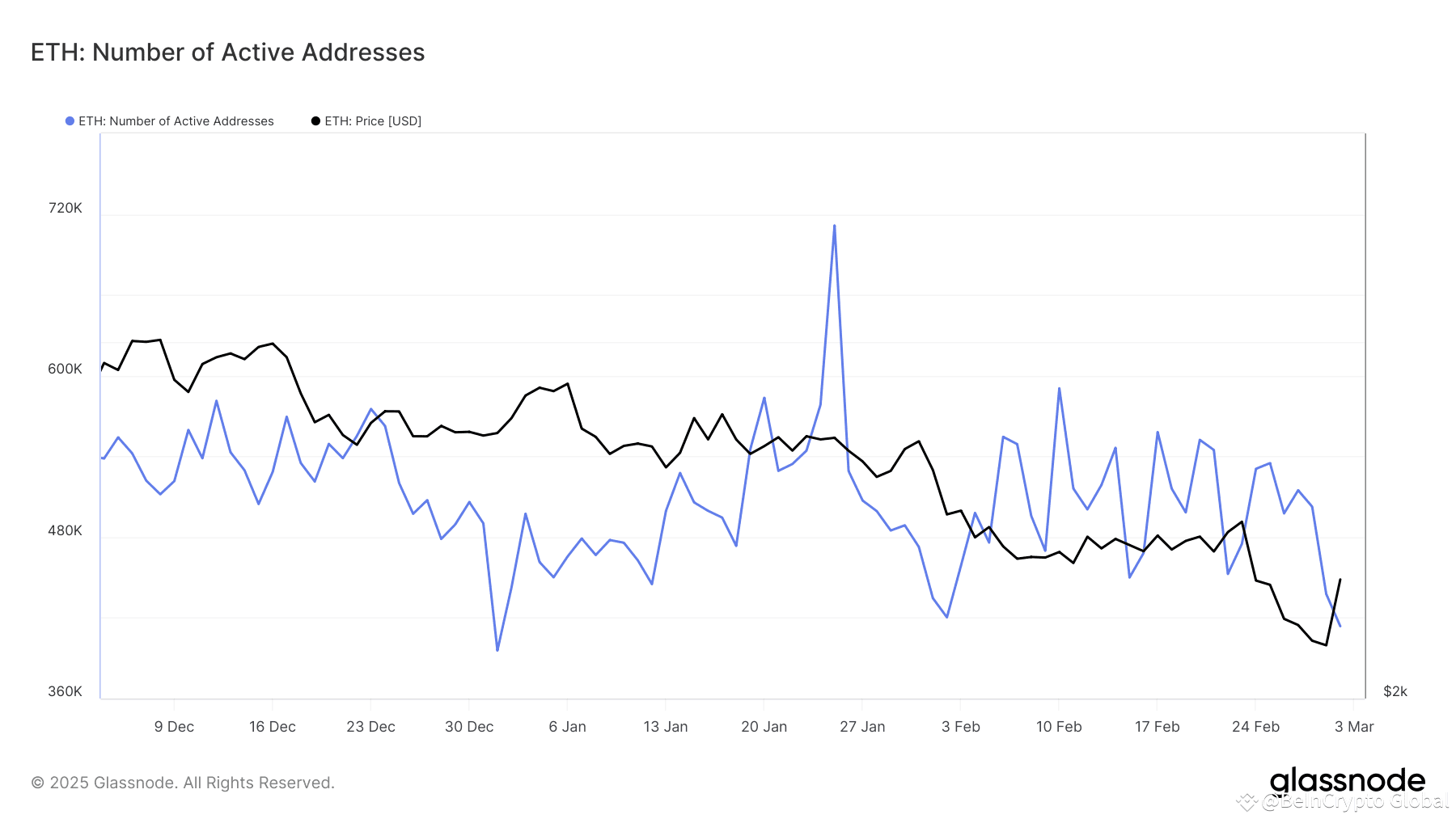 Ethereum in 2025: Industry Experts Analyze the Price Slump, Governance  Woes, and DeFi Setbacks | BeInCrypto Global on Binance Square