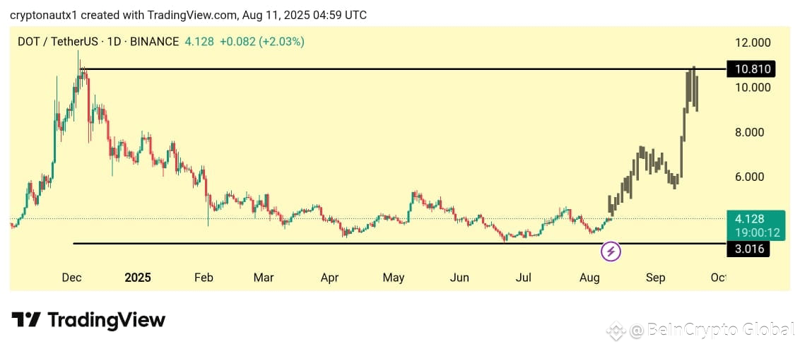 DOT could hit $10 by September 2025. Source: CryptonautX
