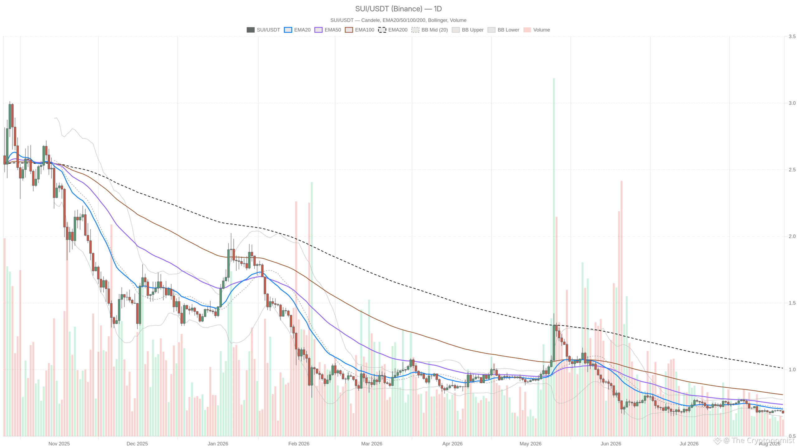 SUI/USDT daily chart with EMA20, EMA50 and volume