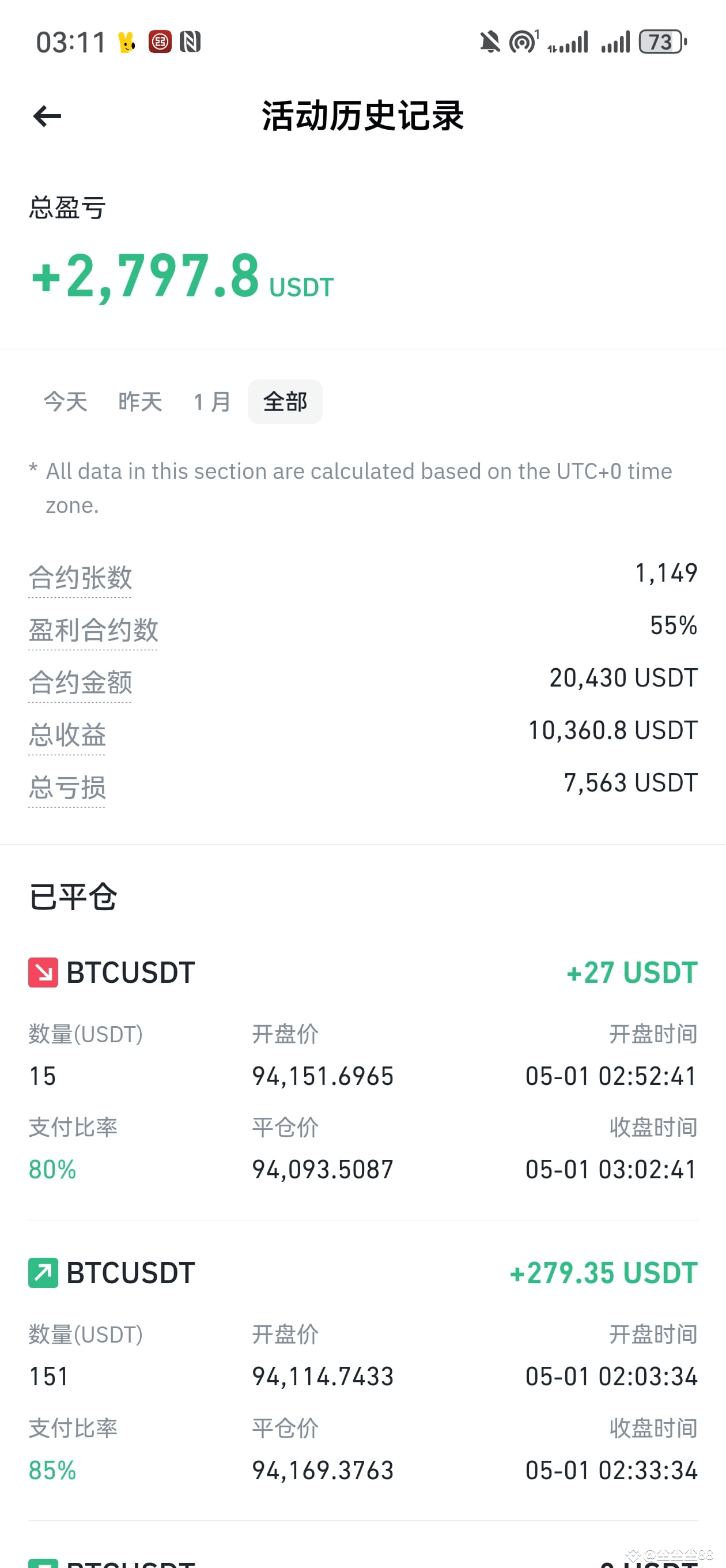 总共玩了一千把事件，这一个月用小资金定投，最高每把不超过68u基本25u到35u左右，反馈是能赚钱，跟趋势，卡点杀也存在|