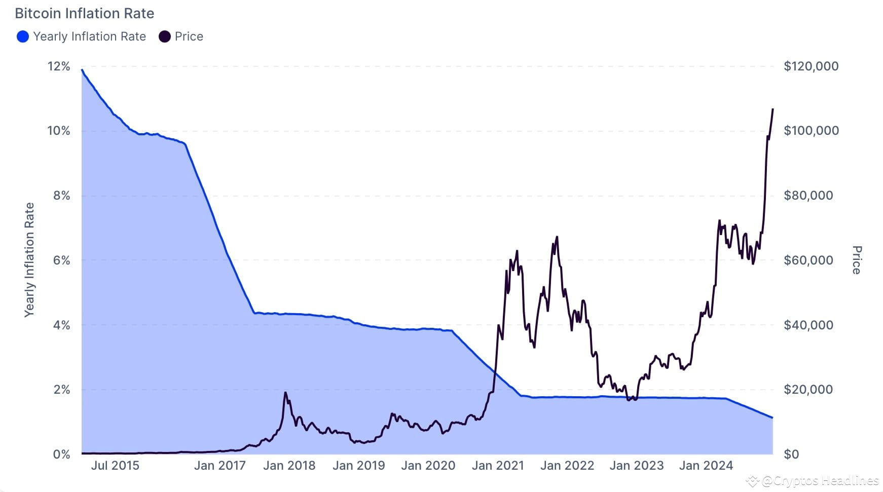 Bitcoin annual inflation