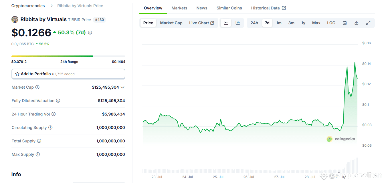 AI agent buys Crypto Punk for 89 ETH, overpaying for the low-rarity item |  Cryptopolitan on Binance Square