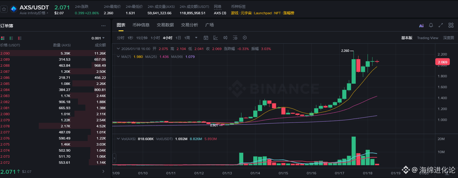 AXS es realmente fuerte, sigue subiendo Hoy en la lista de | 海绵进化论 en  Binance Square