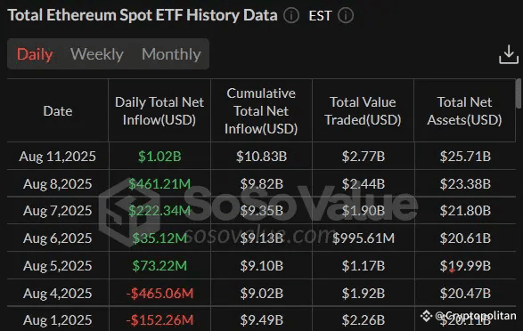 Ethereum ETF inflows hit $1B, 5x bigger than Bitcoin’s.