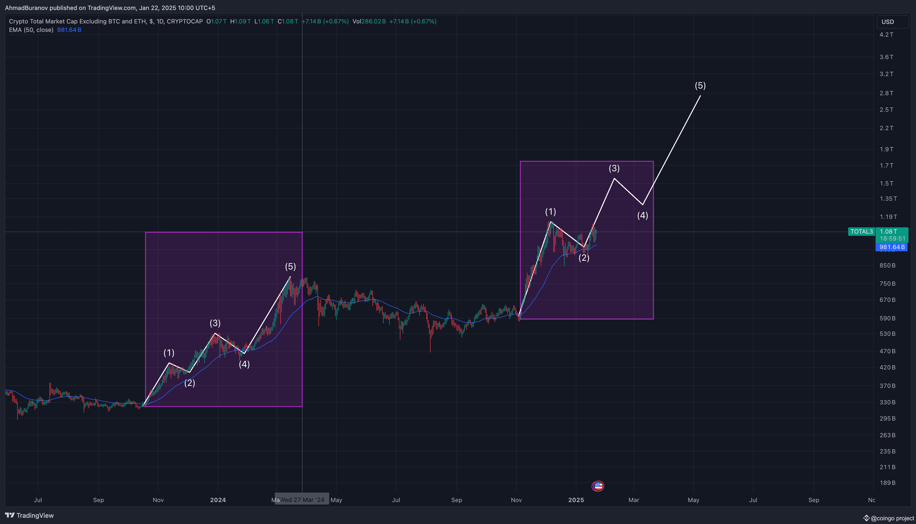 usdt.d: последние новости, мнения и лента событий сегодня | Binance Square