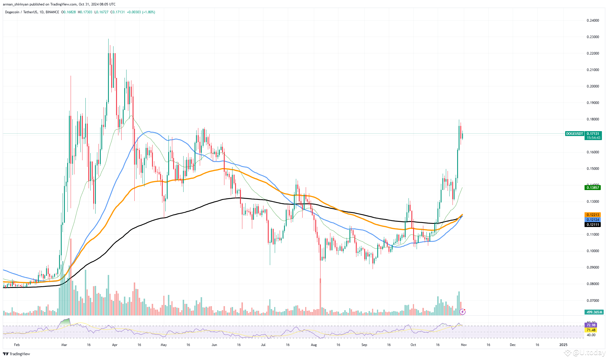 $250 Million in 24 Hours: Dogecoin (DOGE) Robinhood Transaction Spotted |  U.today on Binance Square
