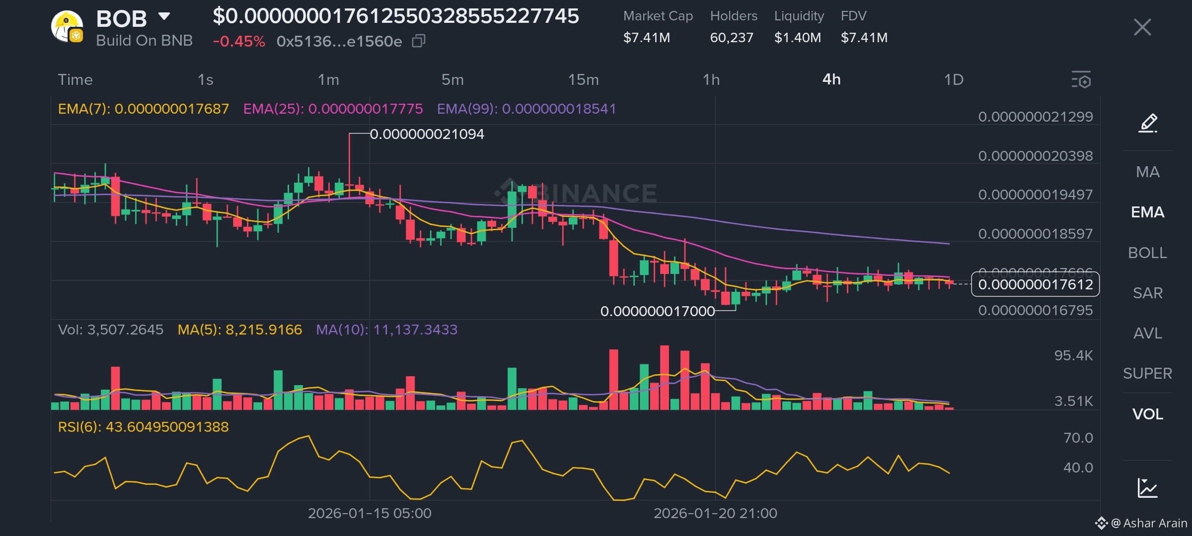 BOB 📊 Current Technical Context Trend & Indicators On aggr | Ashar Arain  on Binance Square