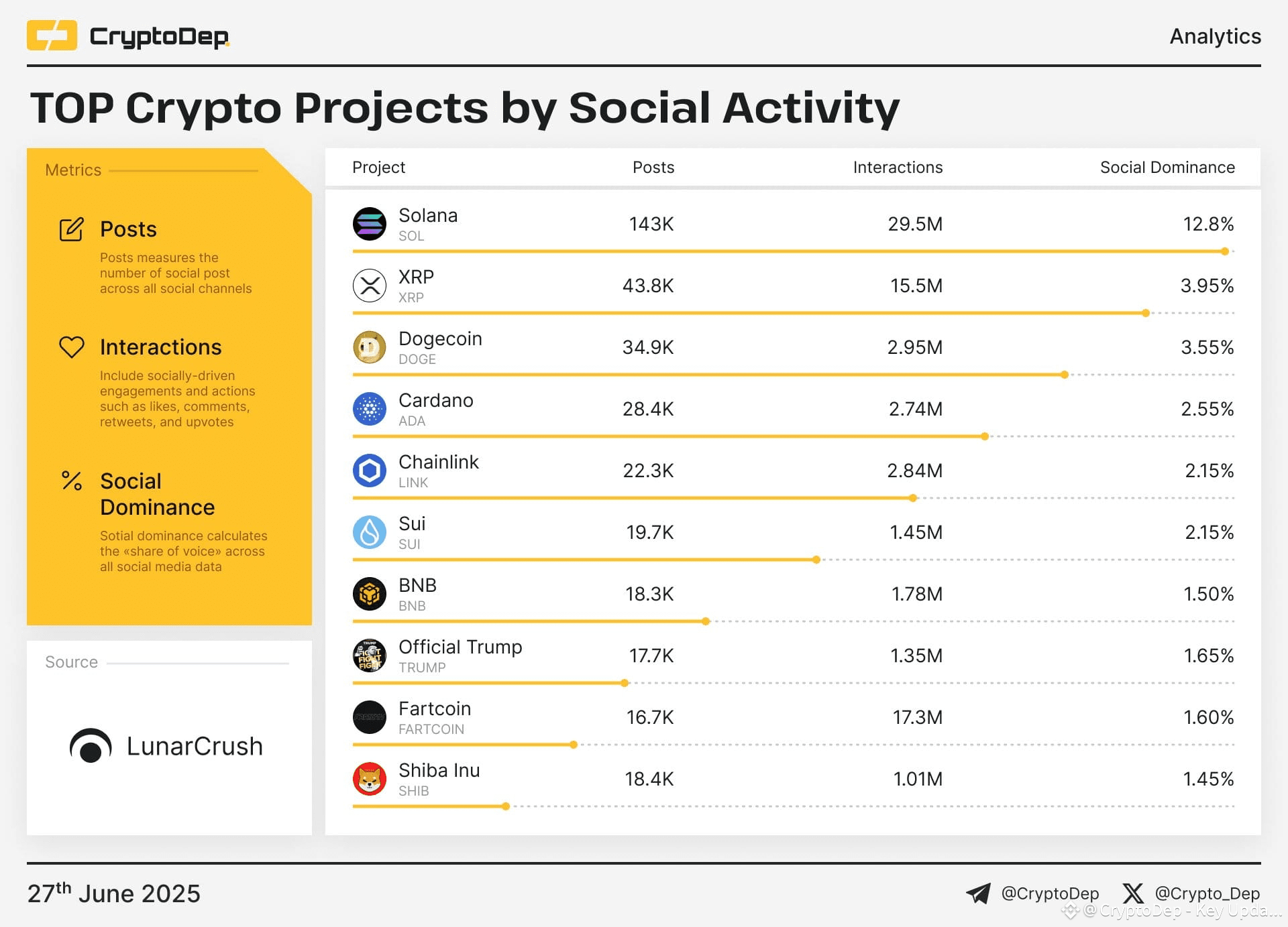 ⚡️ TOP Crypto Projects by Social Activity $SOL $XRP $DOGE | CryptoDep - Key  Updates and Analytics on Binance Square