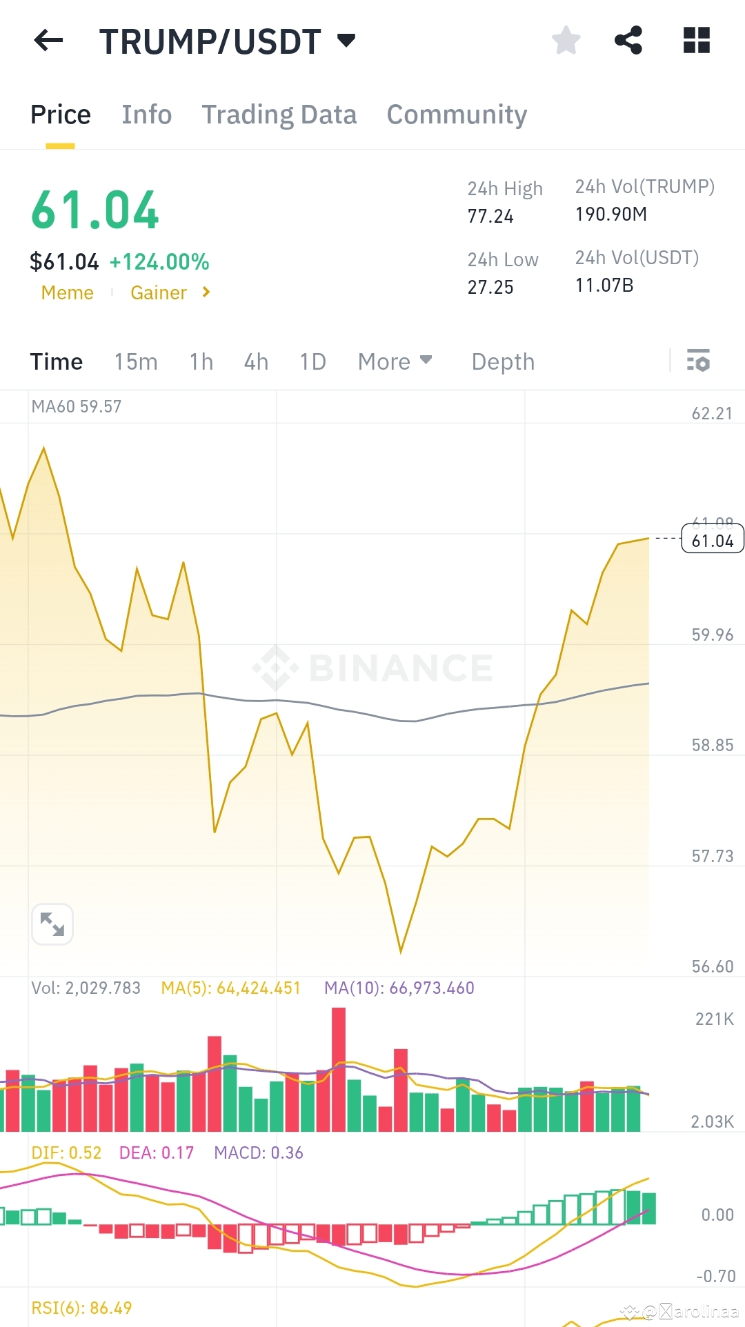 🚨 Trump Memecoin Madness: $1.09M Bet Turns Into $406M | Carolinaà on  Binance Square