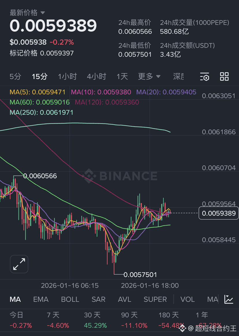 POWER Ronin链上的游戏项目Fableborne终于有大动作了。他们的治理代币$POWER 昨天在头部交易所开| 超短线合约王on  Binance Square