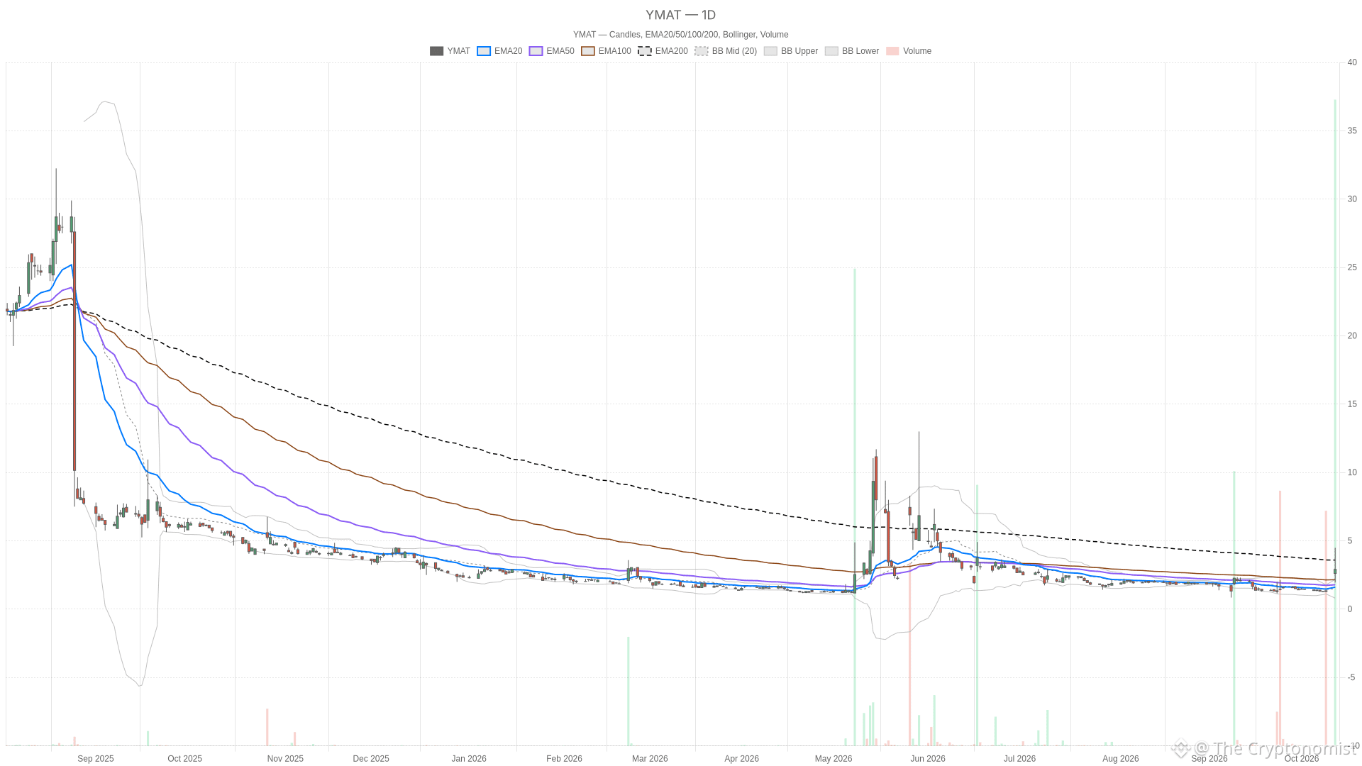 YMAT daily chart with EMA20, EMA50 and volume