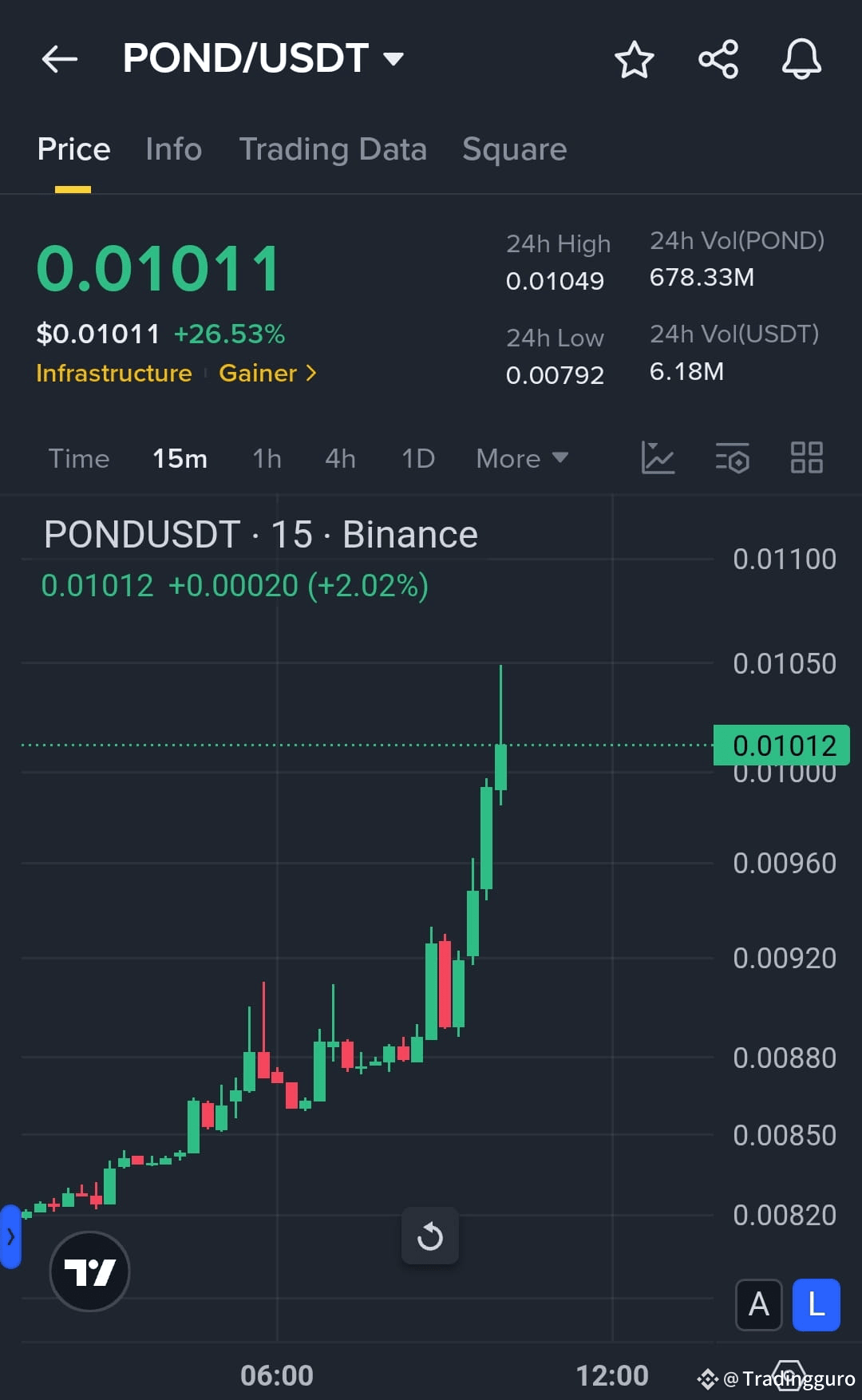 POND /USDT – Long Trade Setup (15m Chart) Current Price: | Tradingguro on  Binance Square