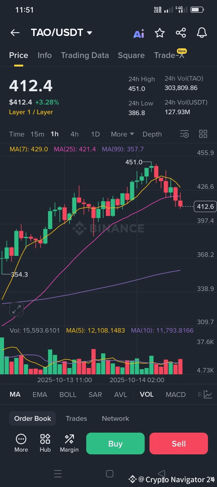 💚 BUY ALERT: $TAO 📈 Long/Buy Position Recommended ⛔ Entry | Crypto  Navigator 24 on Binance Square