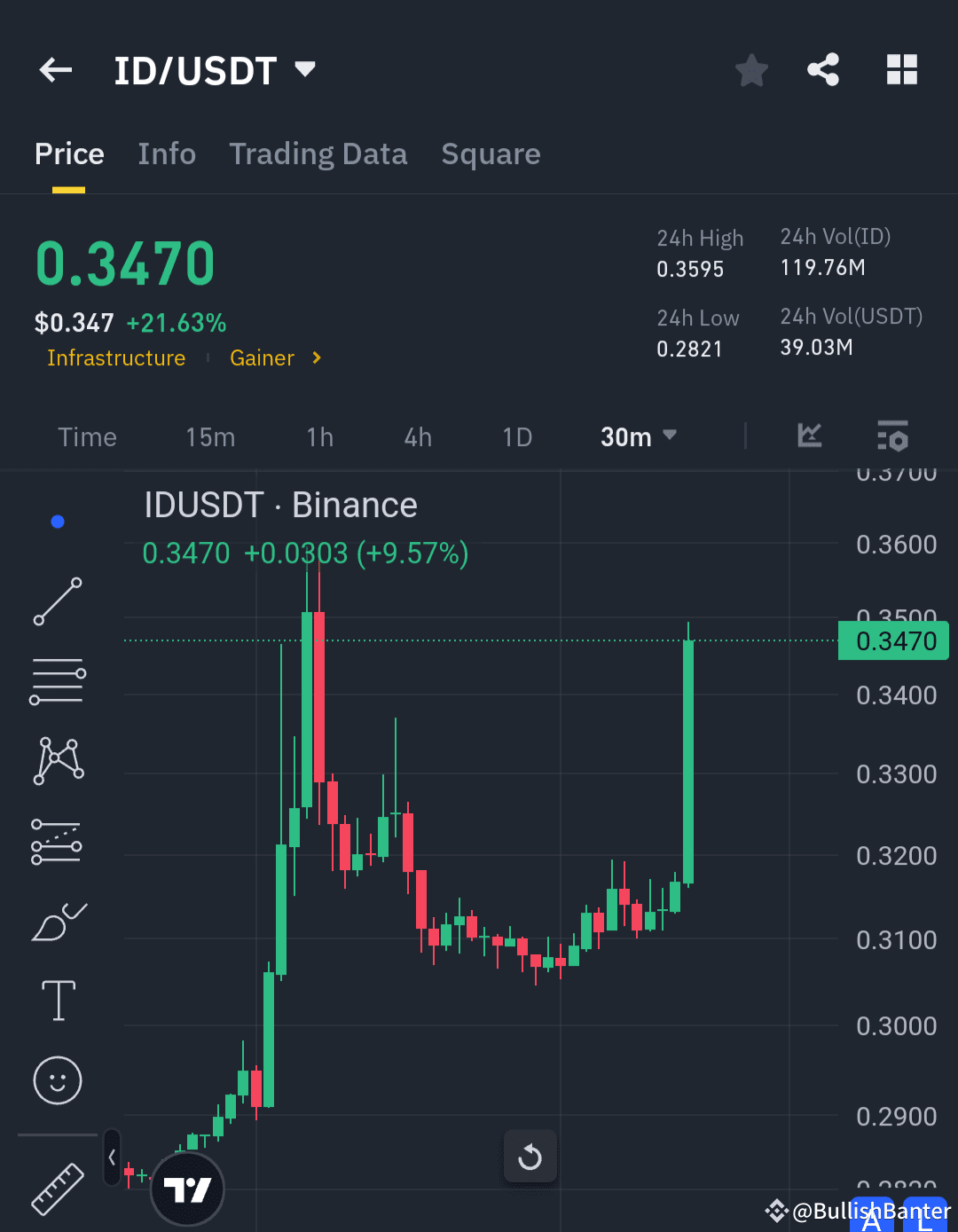 🚀 $ID /USDT – MASSIVE SURGE, NEXT TARGETS UNLOCKED 🔥 $ID | BullishBanter  on Binance Square