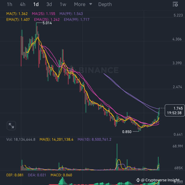 LONG X2 HIGH RISK ENTRY 1.70 STOP 1.55 TP1 1.914 TP2 2.088 ...