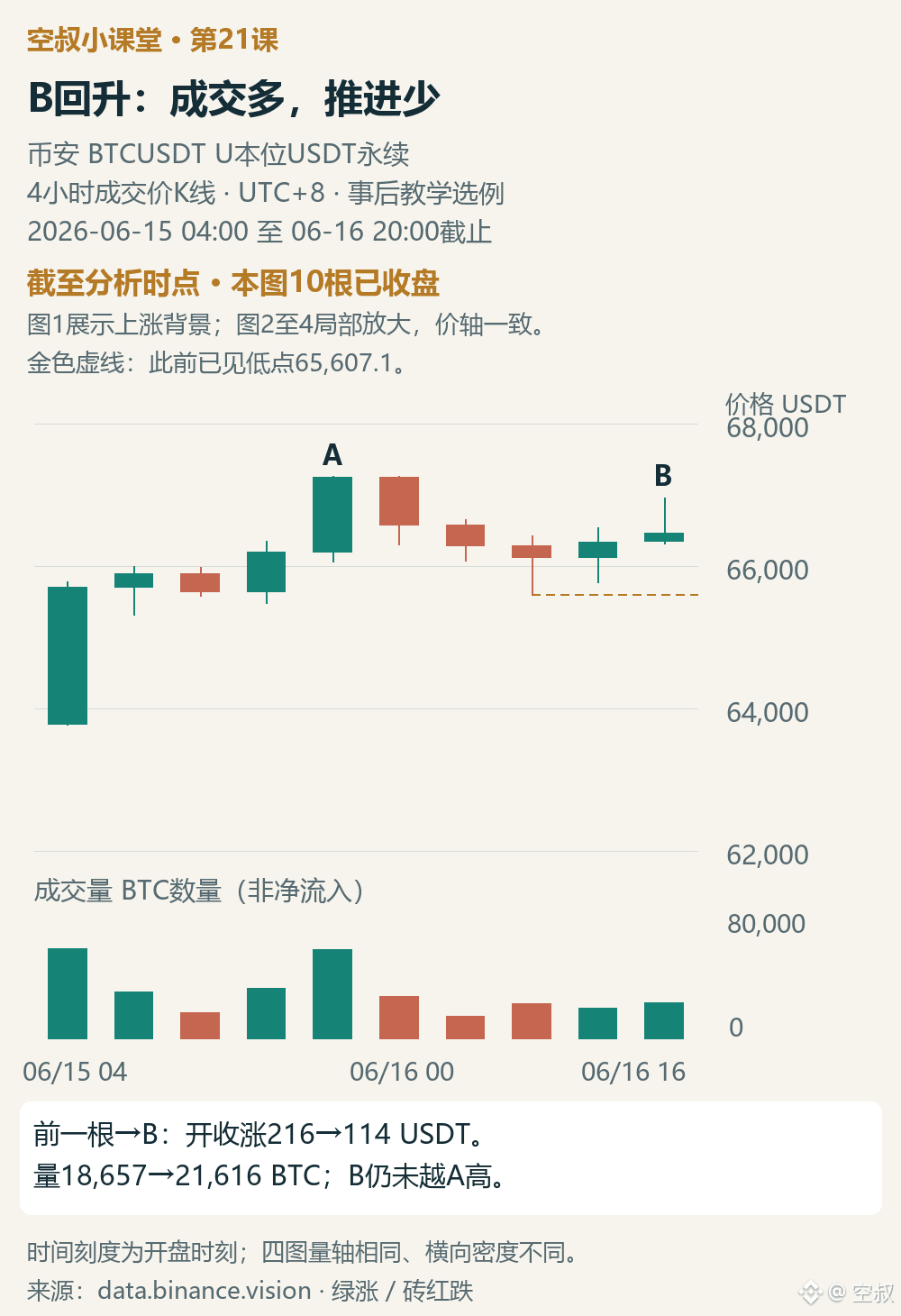 图2|A后回升到B:量比前一根多,推进却少了