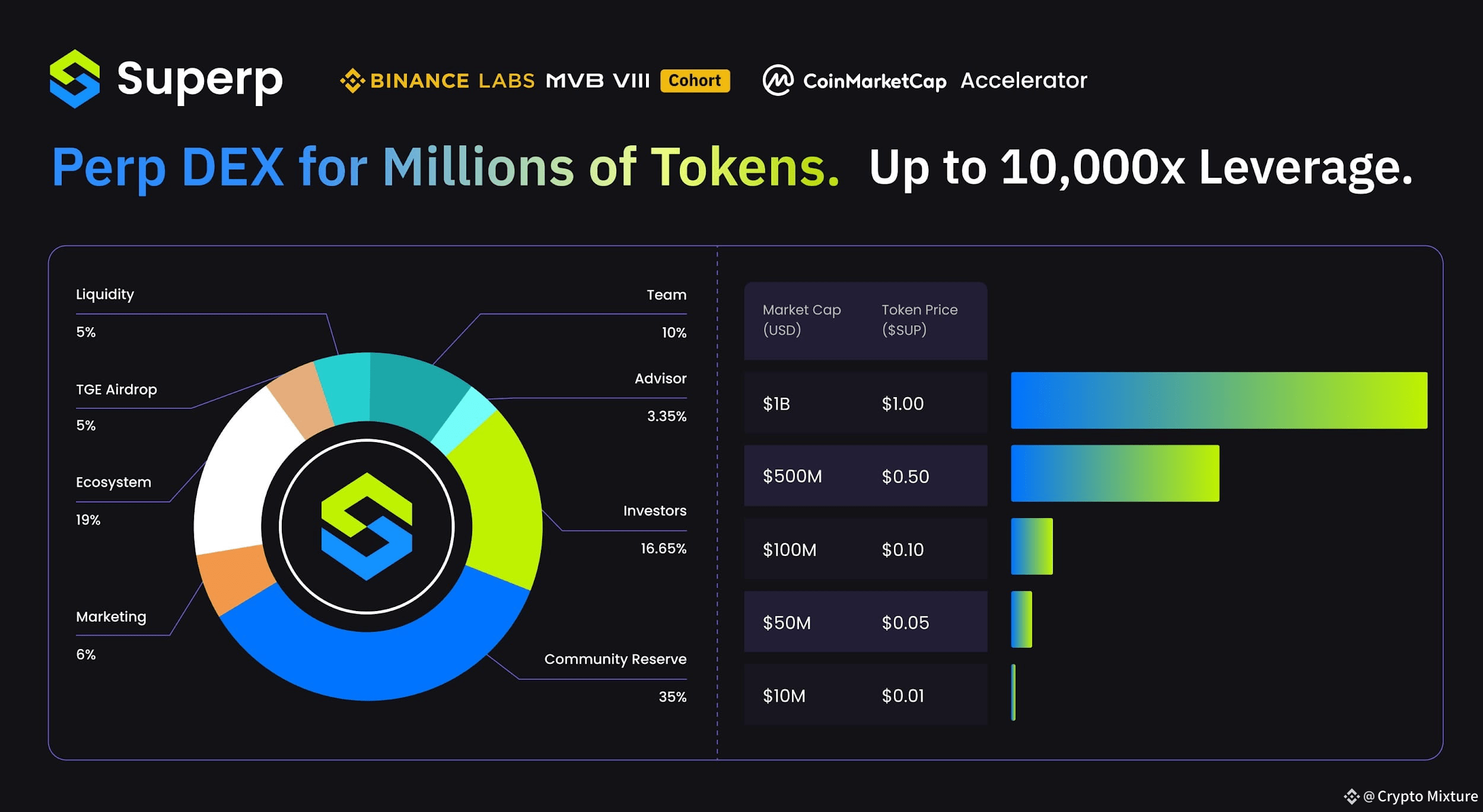 Superp to Launch $SUP on Binance Alpha with Tokenomics Revealed | Crypto  Mixture on Binance Square