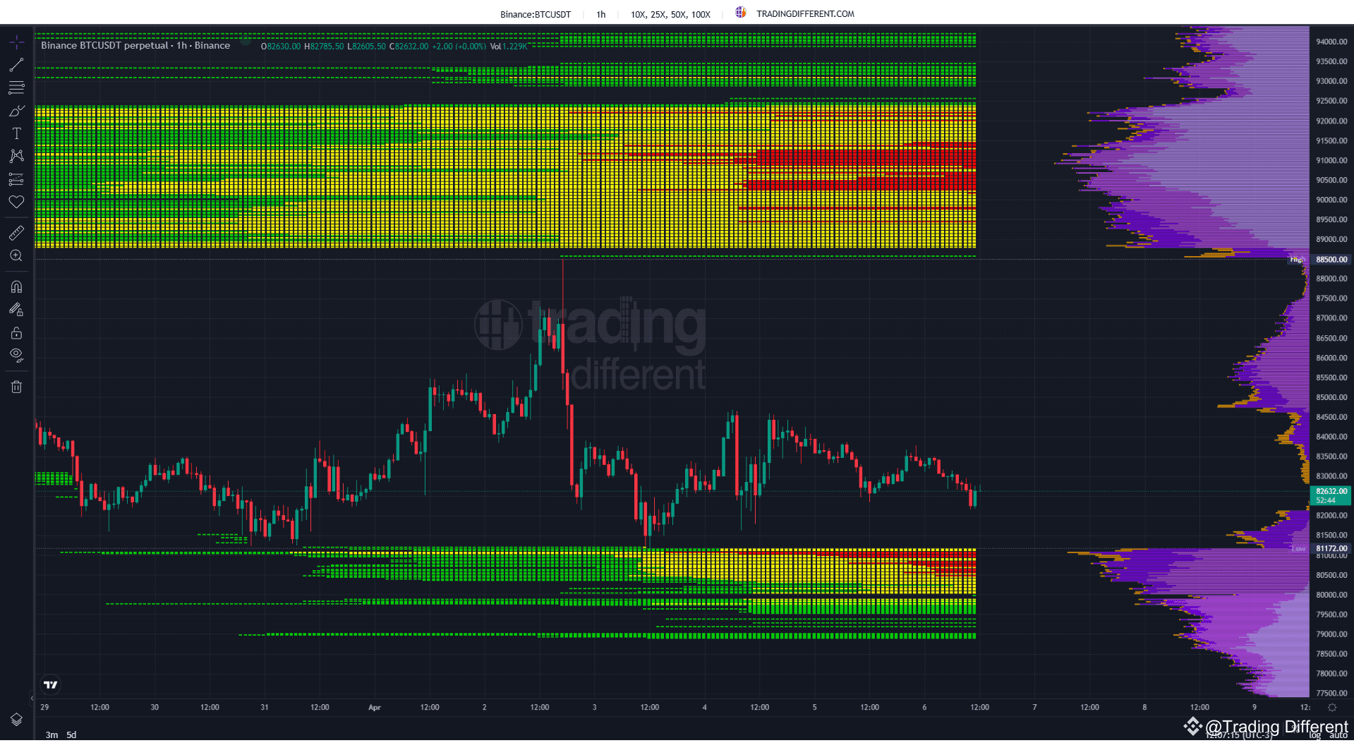 ✓ #BTCUSDT の清算ヒートマップ ビットコインは82,300 USD付近で横ばいを維持し、81,000 US | Trading  Different － Binance Square