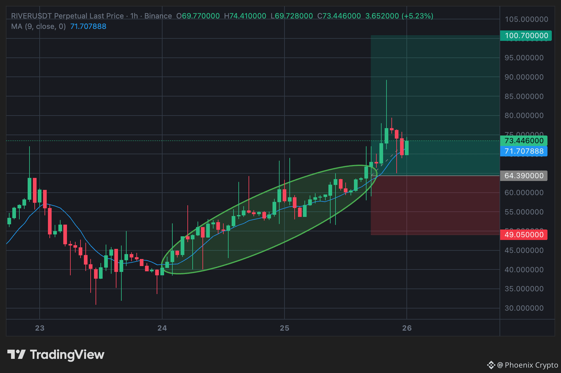 刚刚更新$1000SHIB /USDT — 空头期货交易设置(1小时) 空头进场区间： ➡️ 0.00755 – 0.00767 止损： ⛔  0.00775 – 0.00780 目标： 🎯 TP1: 0.00740 – 0.00735 🎯 TP2: 0.00728 – 0.00725  风险管理： 每笔交易风险仅为1–2% #1000SHIB #USDT #SHORT #CryptoSignals | Phoenix