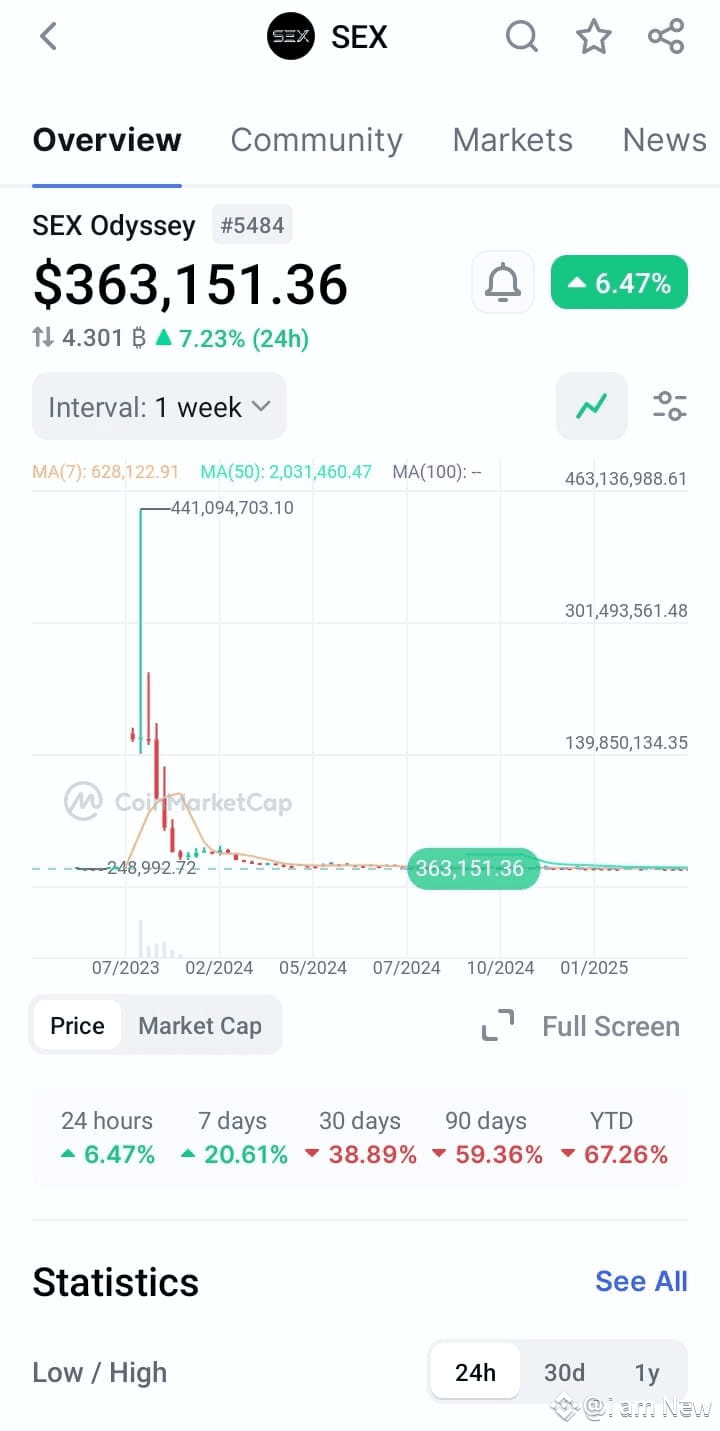 If you ask People about the most expensive cryptocurrency | i am New on  Binance Square