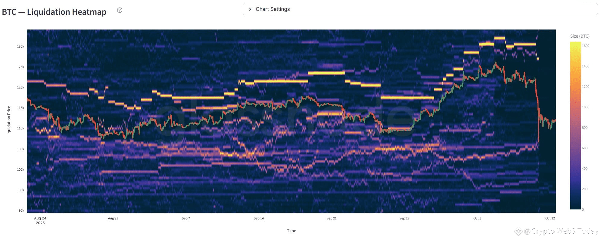 BTC liquidity heatmap is showing big clusters around | Crypto Web3 Today on  Binance Square