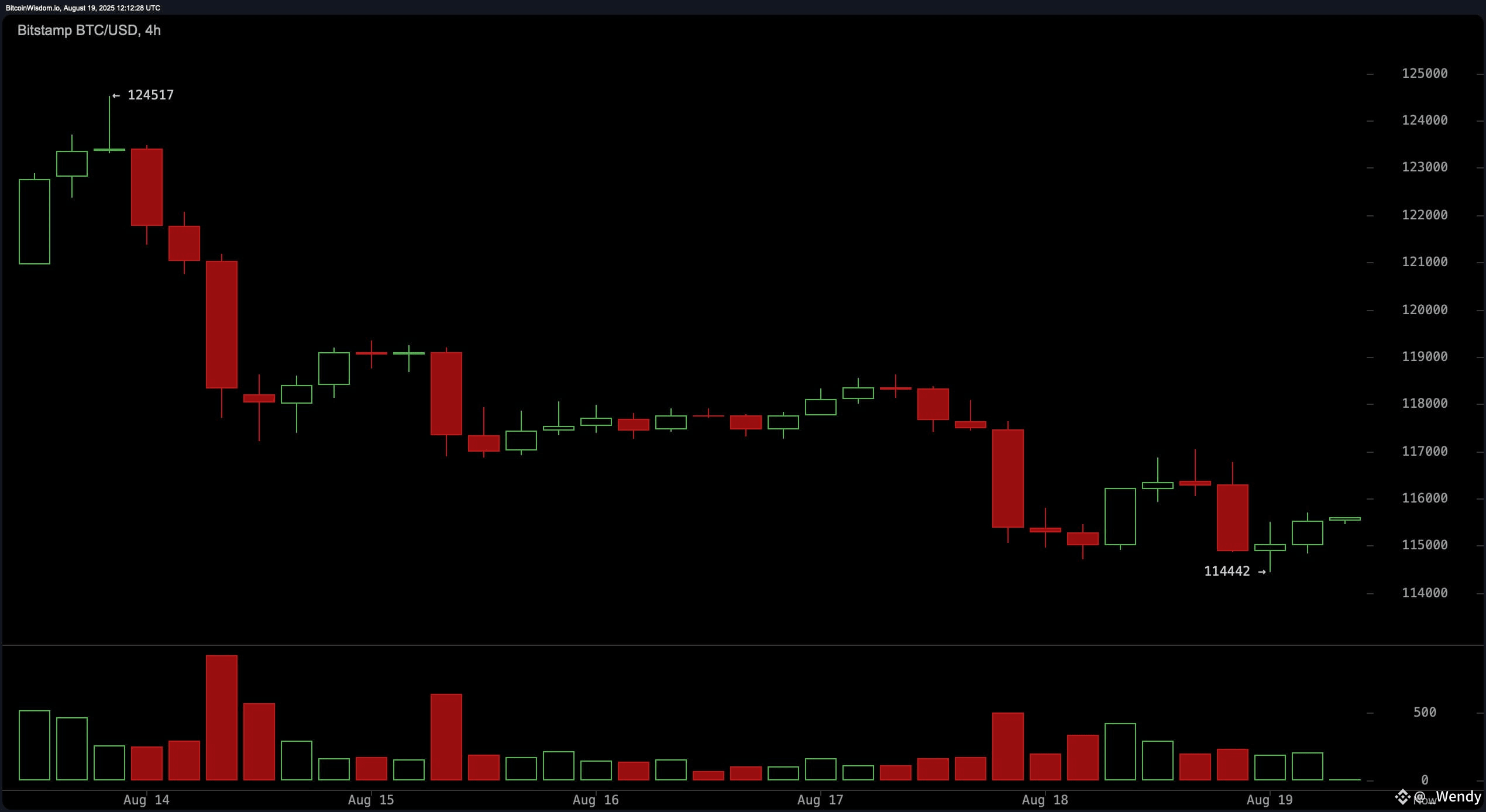 Bitcoin Price Watch: Bearish Engulfing Pattern Caps $124K Rally