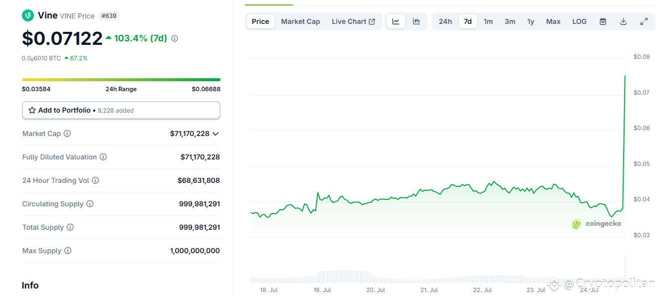 VINE token rallies as Elon Musk announces a return of Vine in AI form