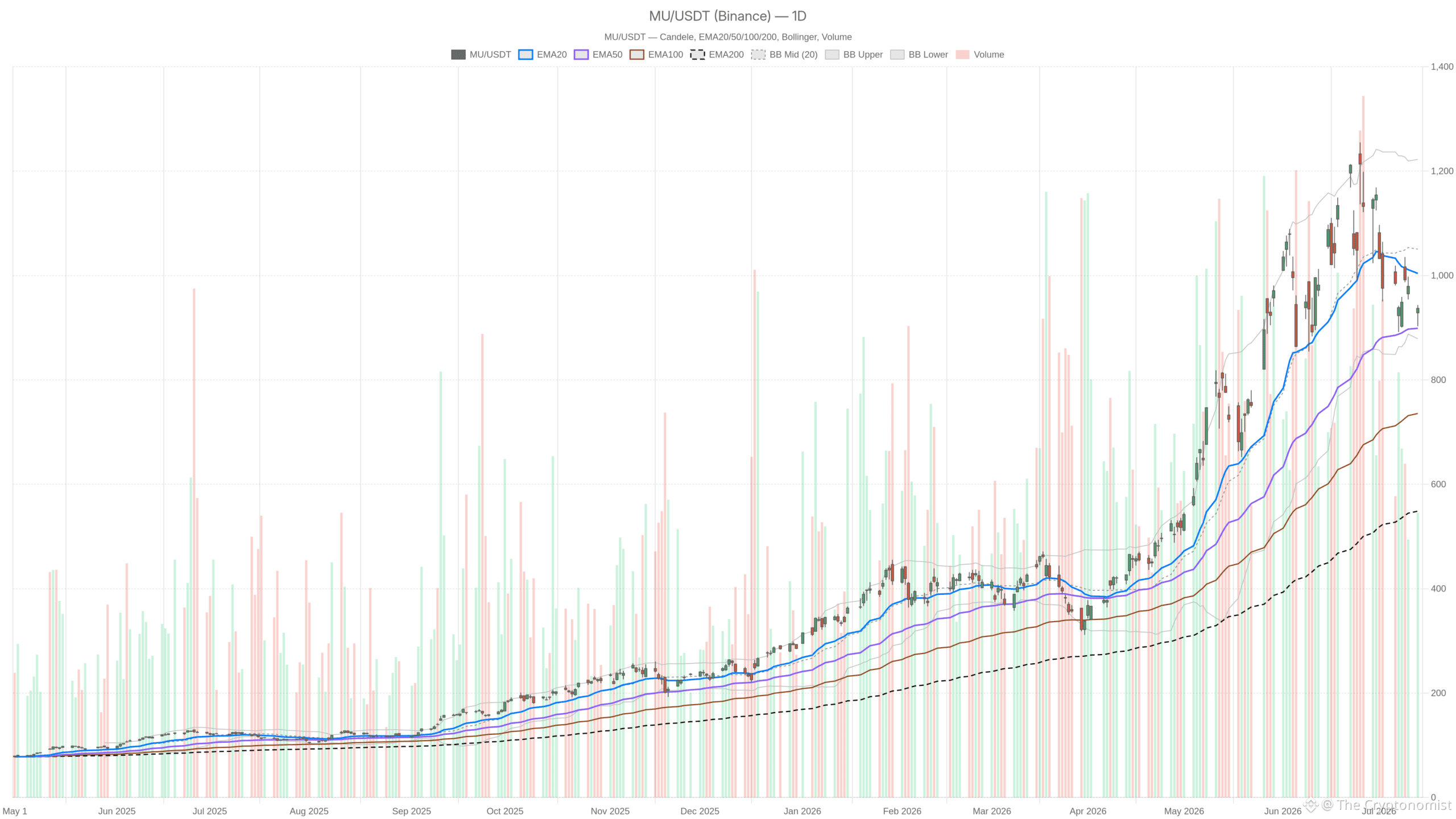 MU daily chart with EMA20, EMA50 and volume