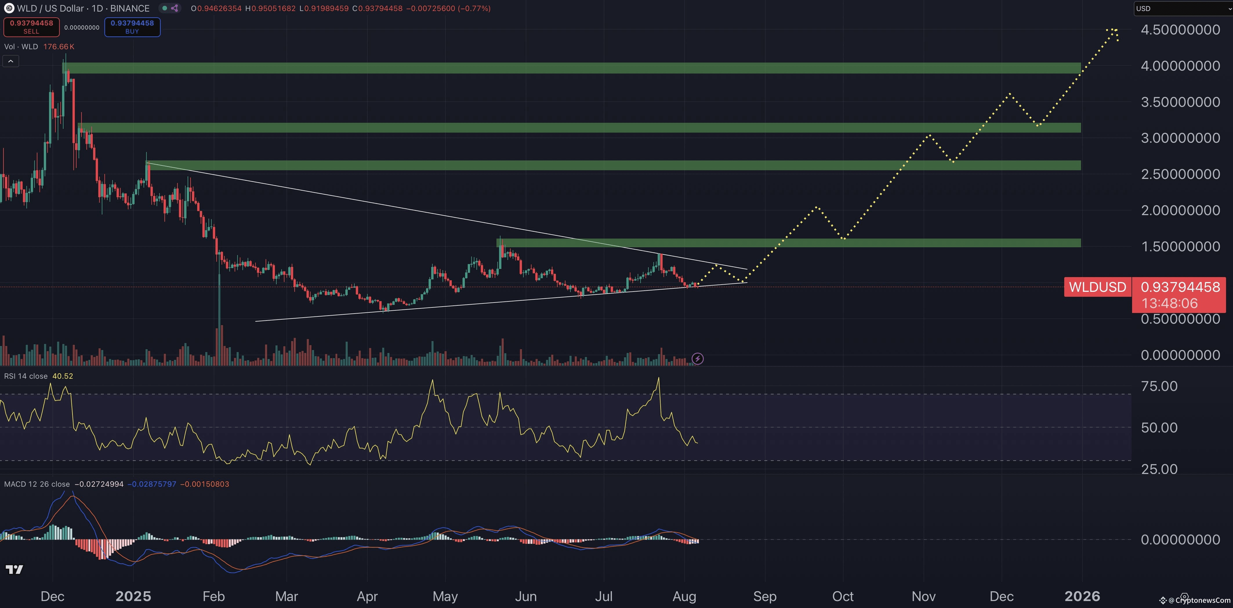 Worldcoin price prediction chart.