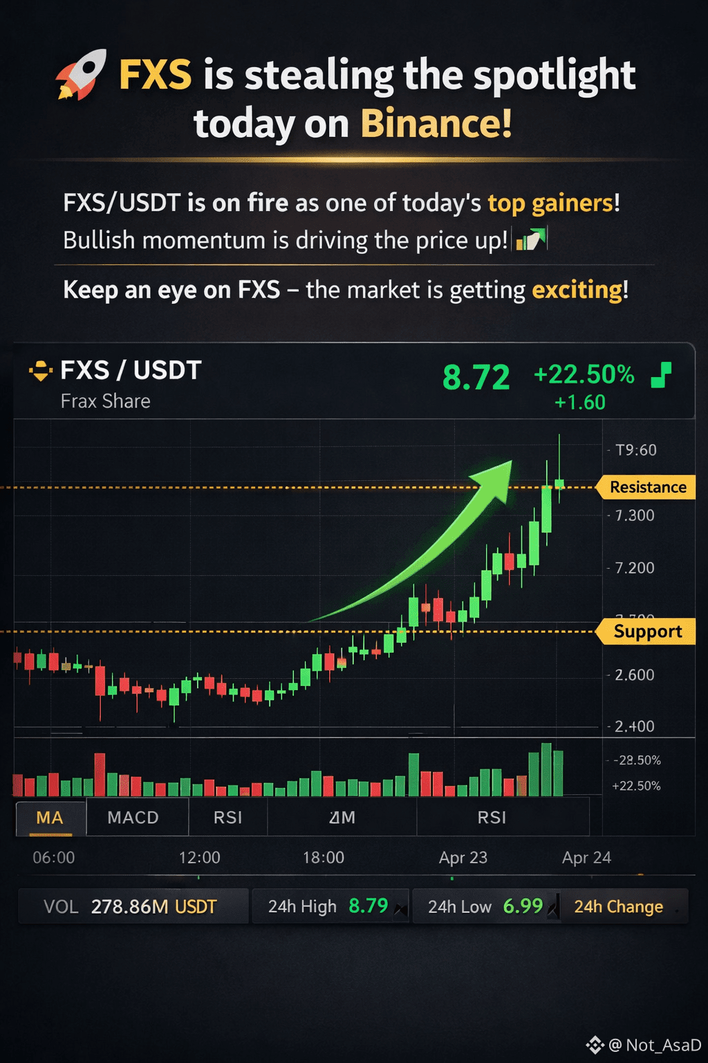 Latest #fxs News, Opinions and Feed Today | Binance Square