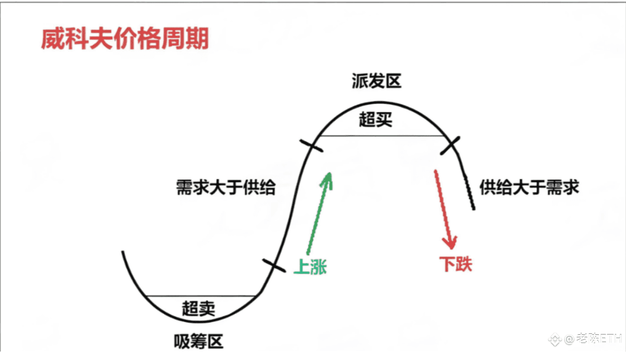 From 50,000 to 30 million: Unveiling the Wyckoff trading principles behind  getting rich in the cryptocurrency market! +15 rules for trading  cryptocurrencies! | 一言ETH on Binance Square