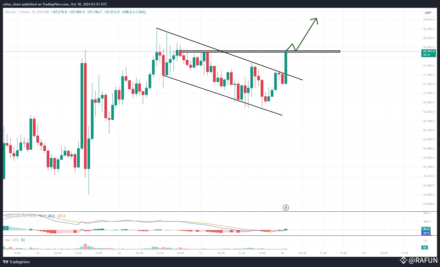 $BTC 1 Hours Time-Frame Update 📢 #BTC☀ USDT Expected break | RAFUN on ...