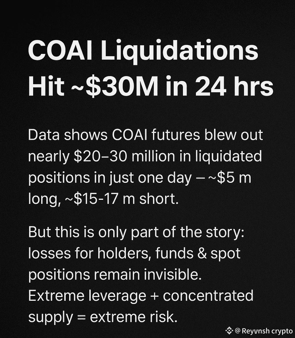 COAI Liquidations Hit ~$30 M in 24 hrs🤯 Data shows COAI | Reyansh crypto  on Binance Square