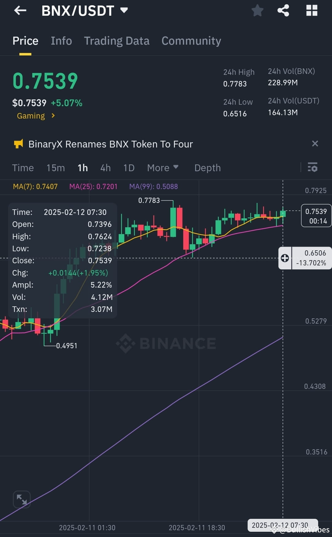 Latest #binaryx News, Opinions and Feed Today | Binance Square