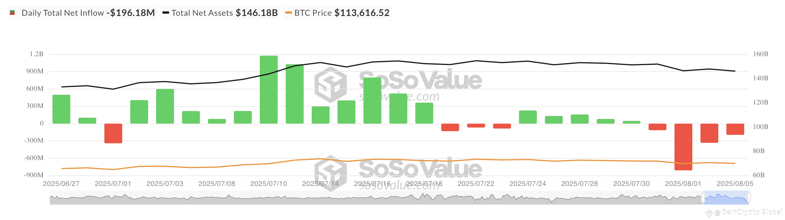 Total Bitcoin Spot ETF Net Inflow