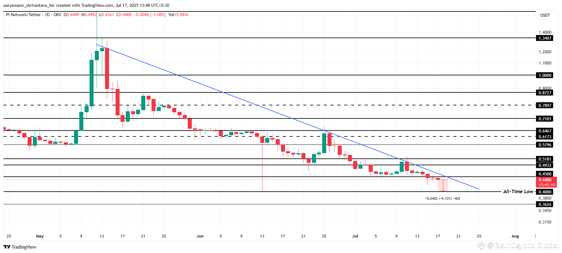 Pi Coin Price Analysis. 