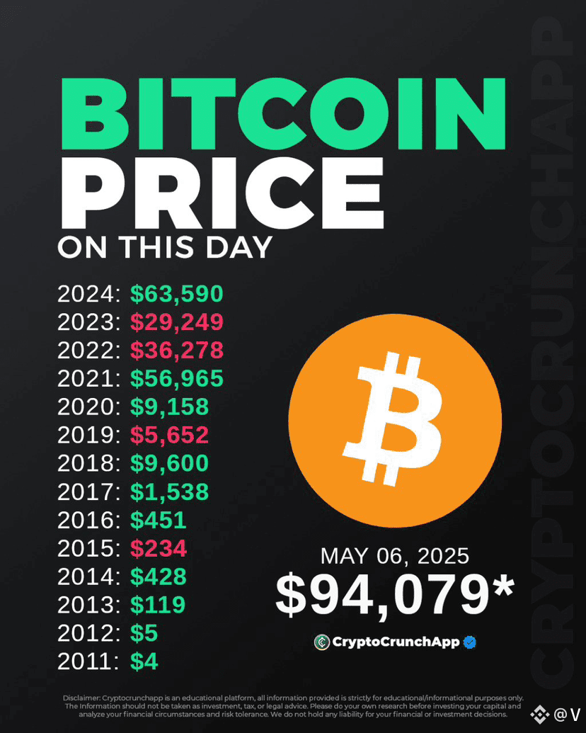 Bitcoin price on May 6 each year: 2025: $94,079 🟢 2024: $ | V on Binance  Square