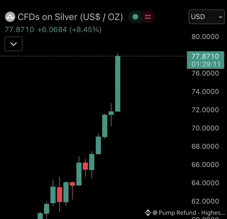 白銀達到了新的歷史高點，交易價格為$78。 這代表今天顯著上升了9%。 與此同時，比特幣在突破$90,000 的關| 幣安廣場上的Pump  Refund -