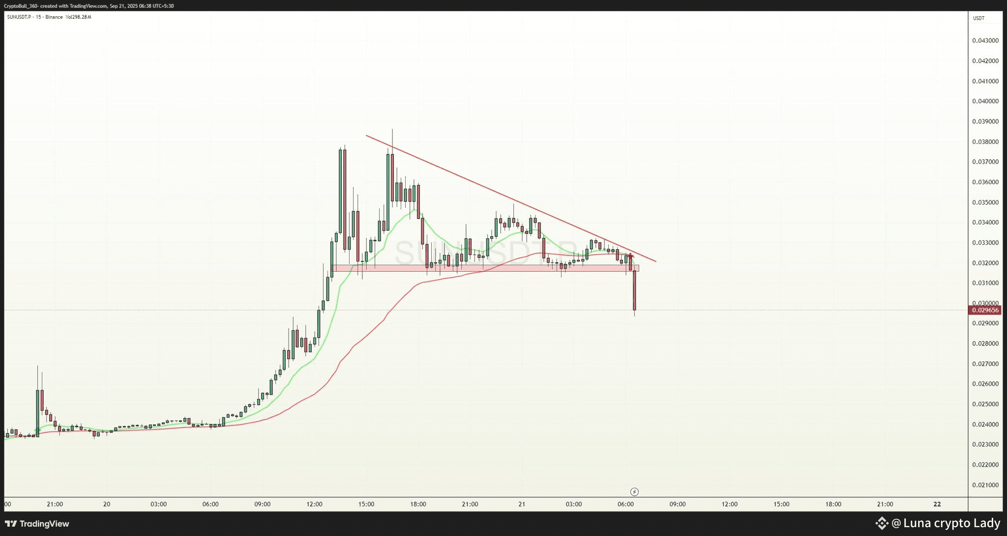 Latest #suncoin News, Opinions and Feed Today | Binance Square