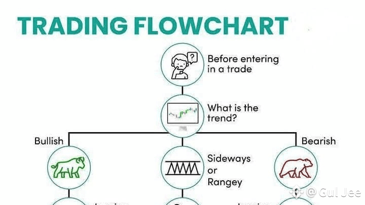 Mastering the Market: Understanding the Trading Flowchart | Gul Jee on ...