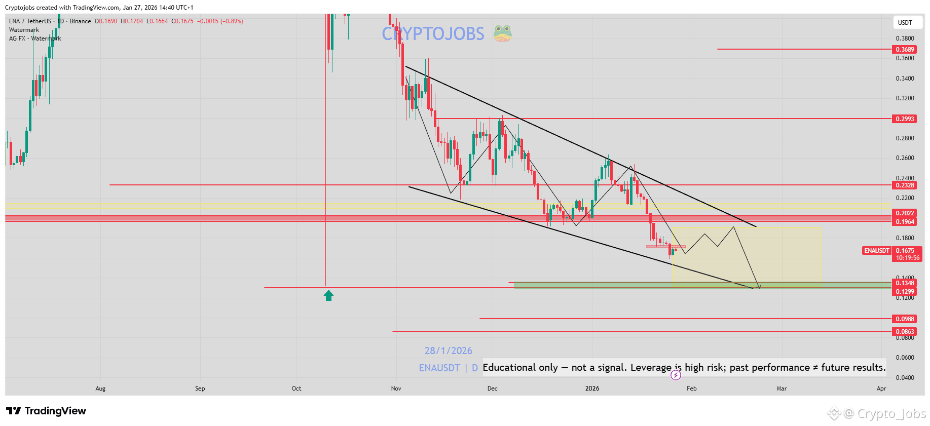 Ethena (ENA) Price Prediction 2026-2031: Yearly Forecast & Market Outlook |  Binance