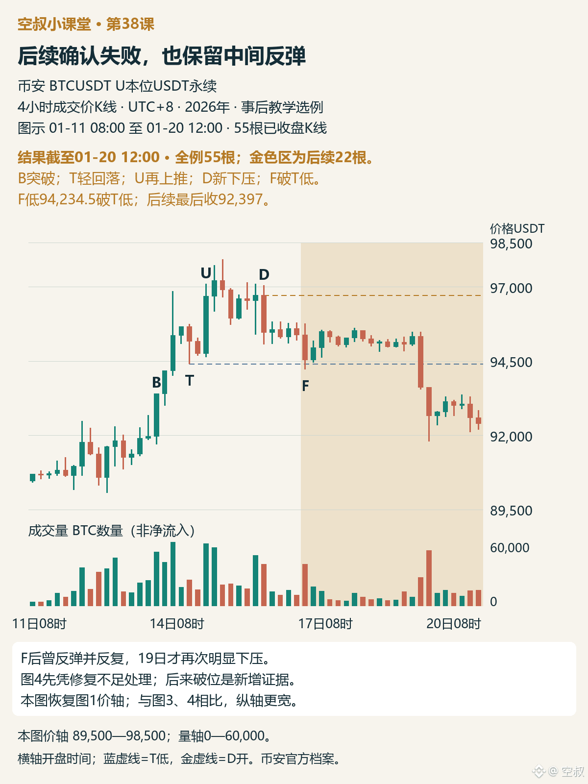 图5|真实后续至1月20日12:00,全例55根。金色背景为图4后新增22根;F标出跌破早期回落低点的K线。价轴恢复图1的89,500—98,500,量轴不变