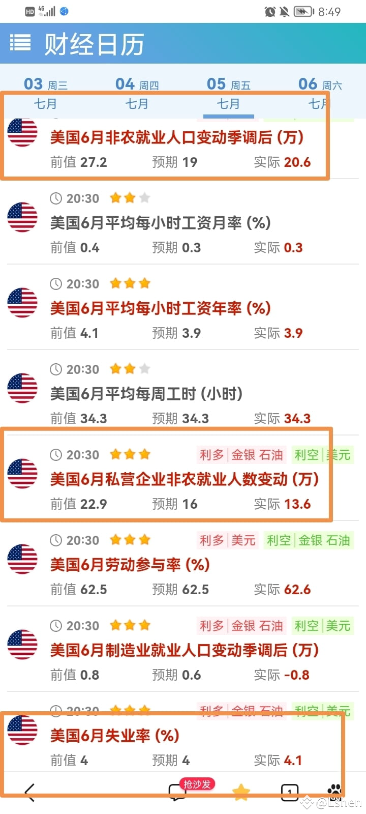 非农业数据轻微利空，失业率轻微利多。数据并没有带来太大的波动。也许受前一天美国独立纪念日休市一天影响。晚盘波动不大，华尔|