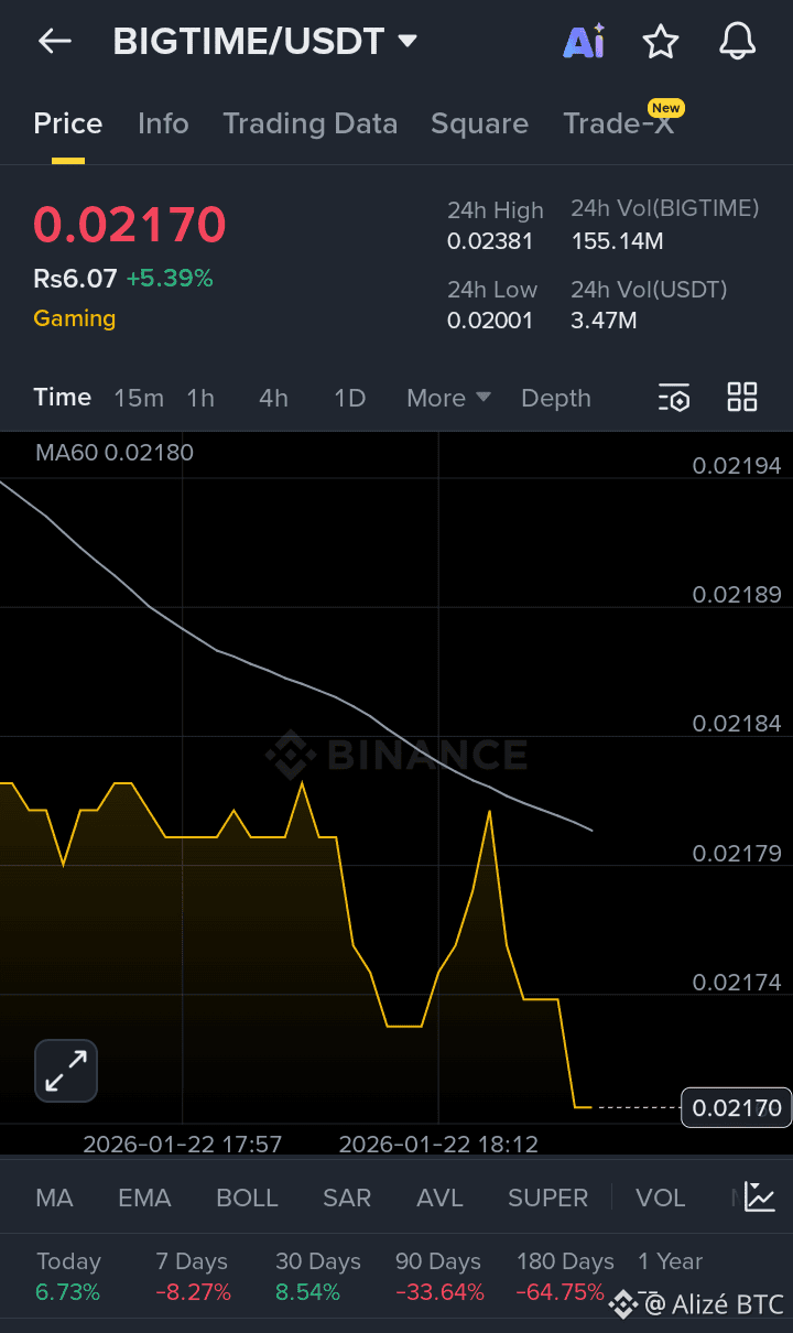 Latest #bigtime News, Opinions and Feed Today | Binance Square