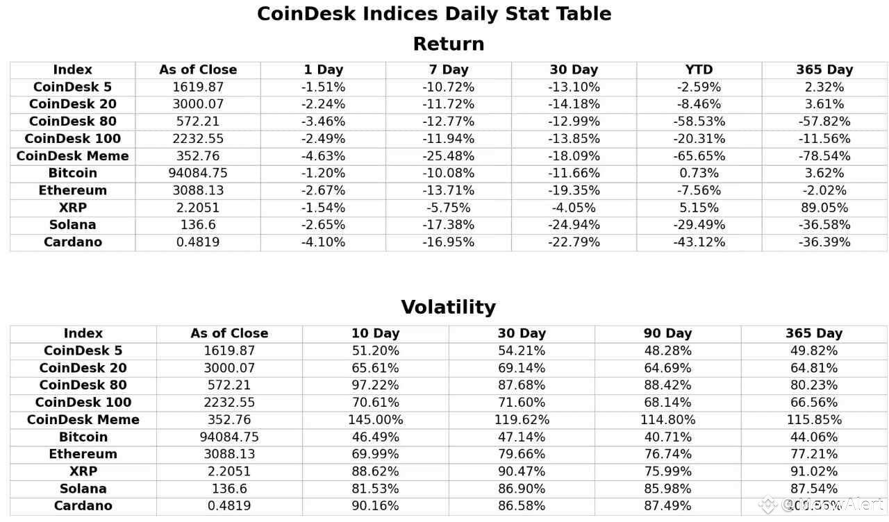 🔥 $XRP 不再等待: 富兰克林邓普顿ETF + 89% 年回报率引发重大供应冲击🔥 新的CoinDesk数据| MeowAlert发布于币安广场