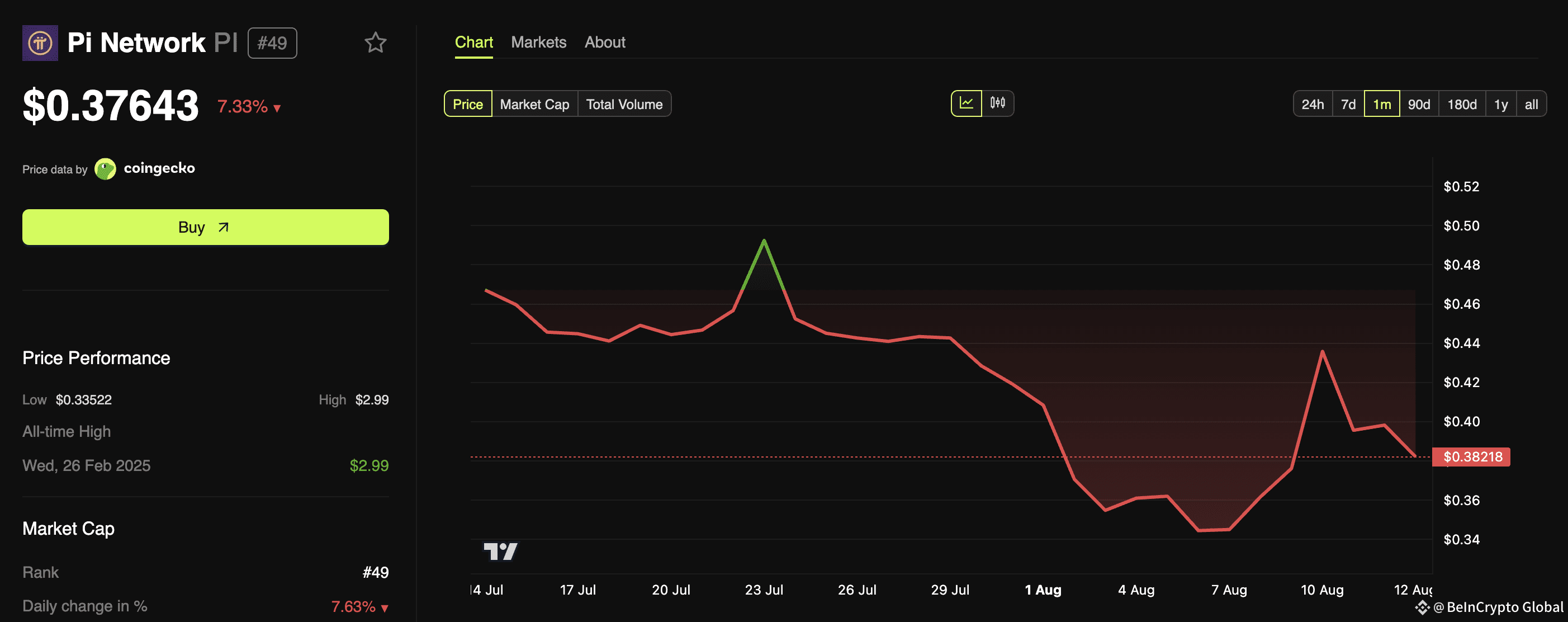 Pi Coin Price Performance