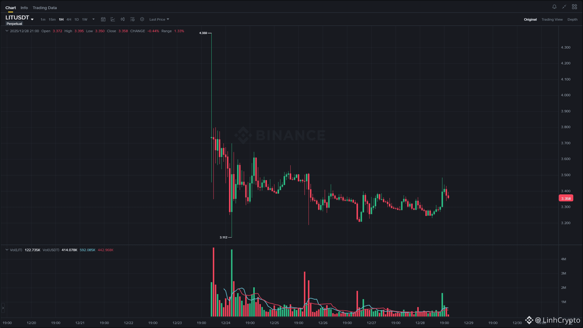 对于社区发现Lighter团队的地址之前进行过多次大额LIT代币交易，创始人兼首席执行官Vladimir Novakov |  LinhCrypto发布于币安广场