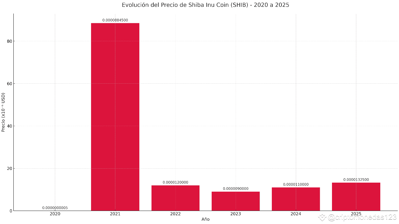 Historical Evolution of the Price of Shiba Inu (SHIB): From 2020 to 2025 |  criptomonedas123 on Binance Square